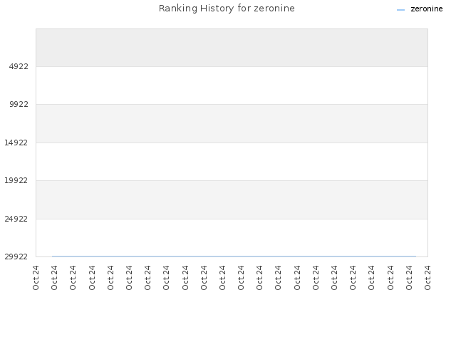 Ranking History for zeronine