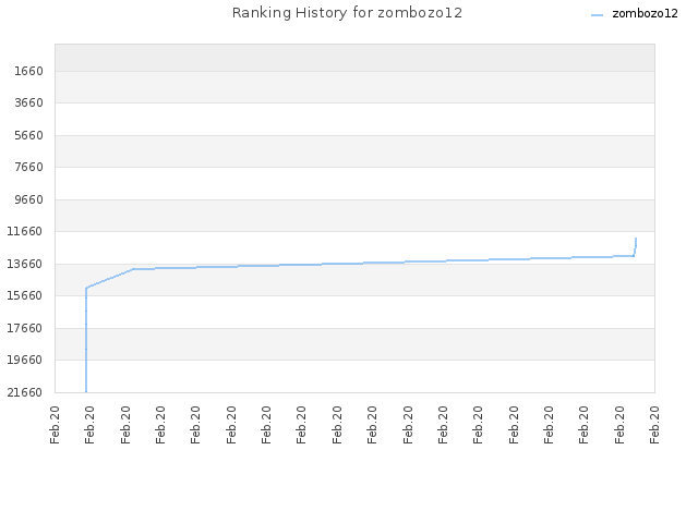 Ranking History for zombozo12