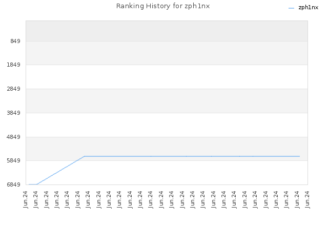 Ranking History for zph1nx