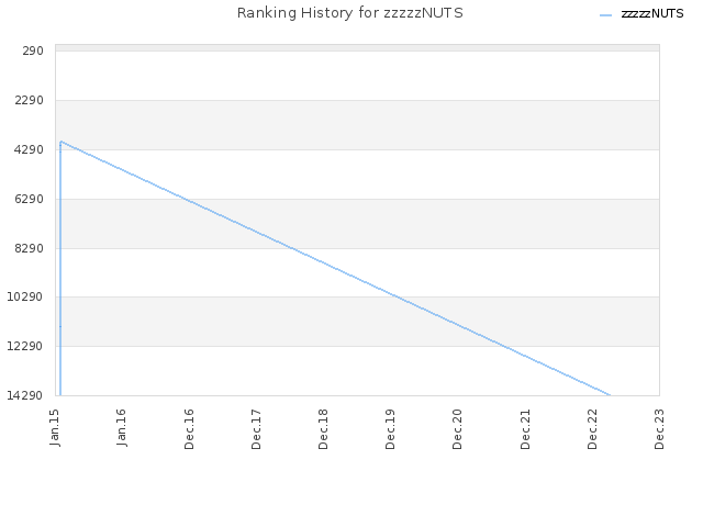 Ranking History for zzzzzNUTS