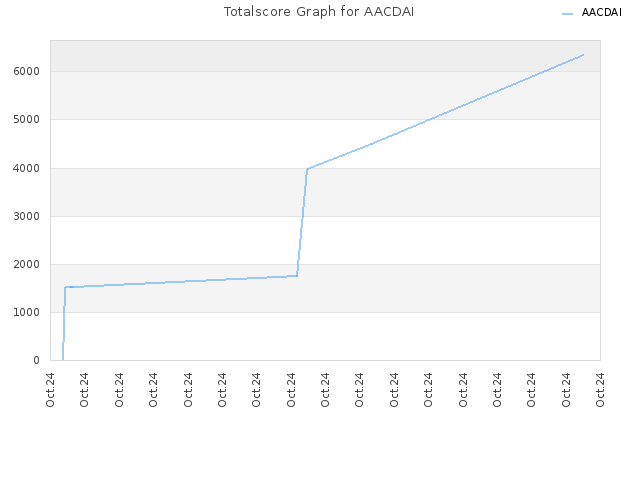 Totalscore Graph for AACDAI