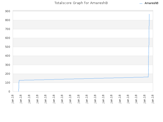 Totalscore Graph for AmareshB