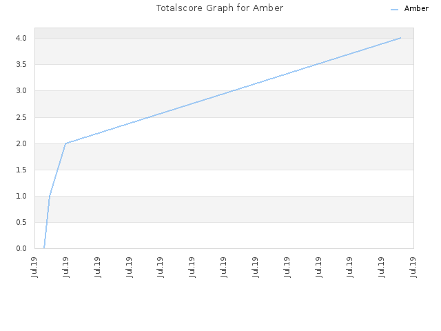 Totalscore Graph for Amber