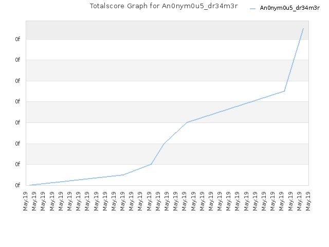 Totalscore Graph for An0nym0u5_dr34m3r