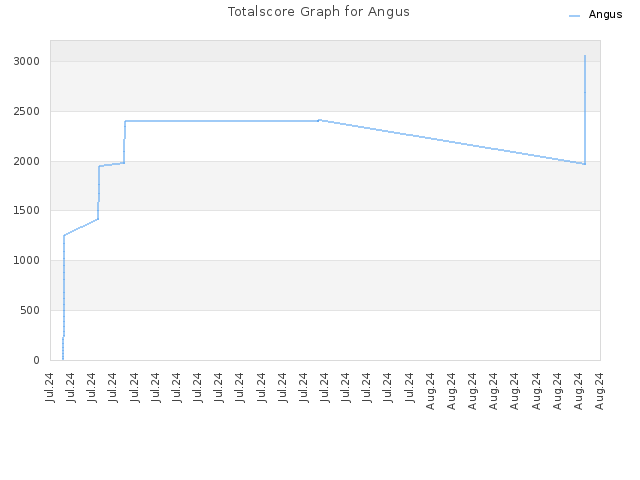 Totalscore Graph for Angus