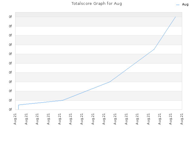 Totalscore Graph for Aug