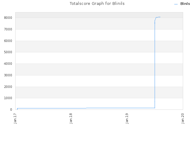 Totalscore Graph for Blinils