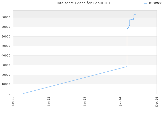 Totalscore Graph for Boo0OOO
