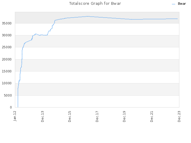 Totalscore Graph for Bwar