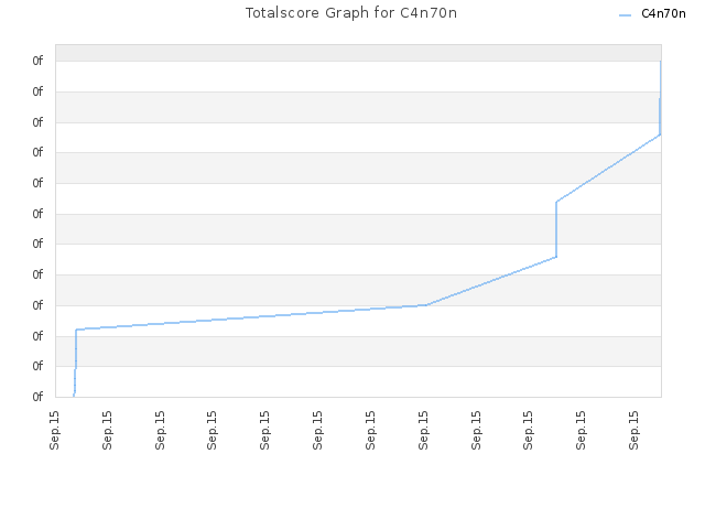 Totalscore Graph for C4n70n