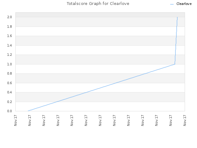 Totalscore Graph for Clearlove