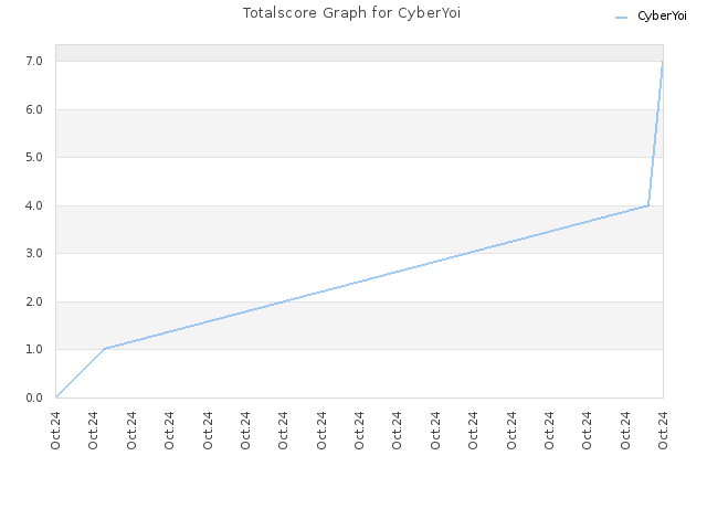 Totalscore Graph for CyberYoi