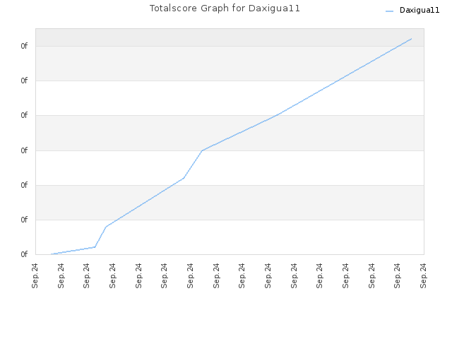 Totalscore Graph for Daxigua11