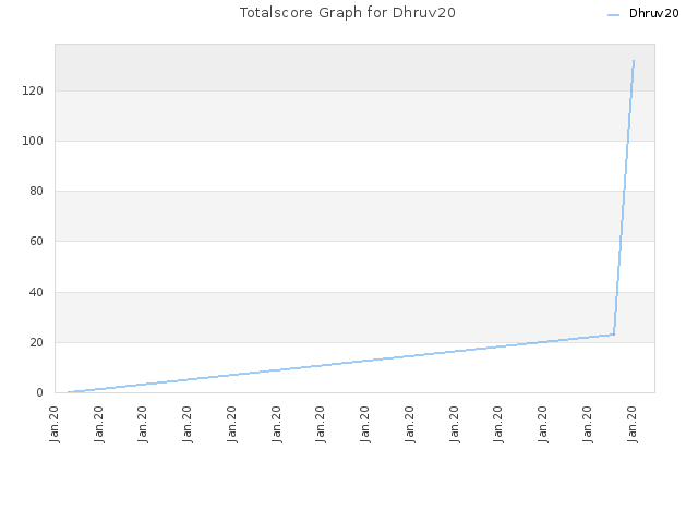 Totalscore Graph for Dhruv20