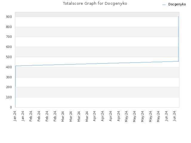 Totalscore Graph for Docgenyko
