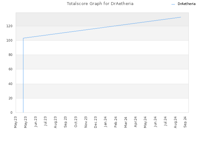 Totalscore Graph for DrAetheria