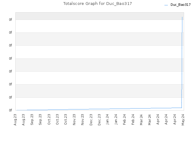 Totalscore Graph for Duc_Bao317