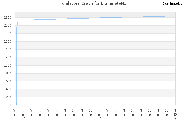 Totalscore Graph for EluminateNL