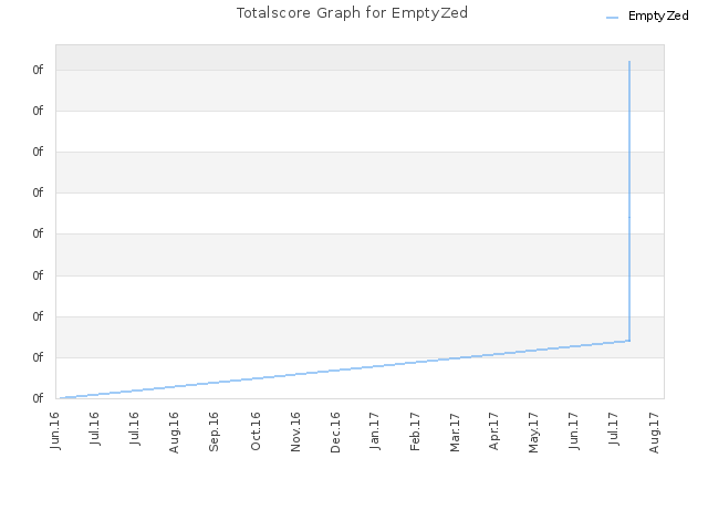 Totalscore Graph for EmptyZed