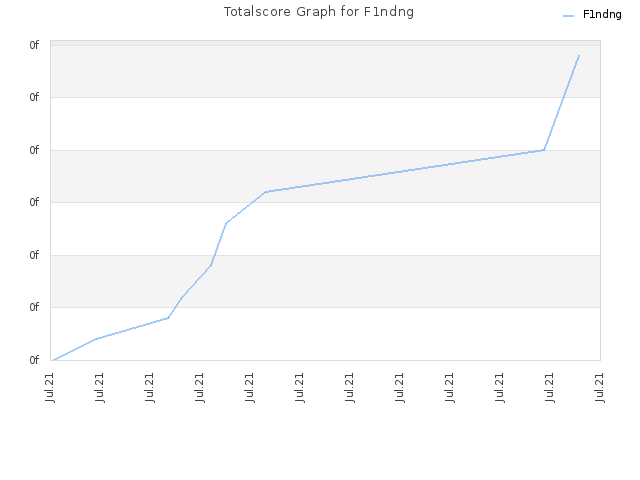 Totalscore Graph for F1ndng