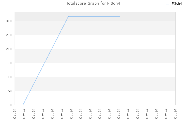 Totalscore Graph for Fl3ch4