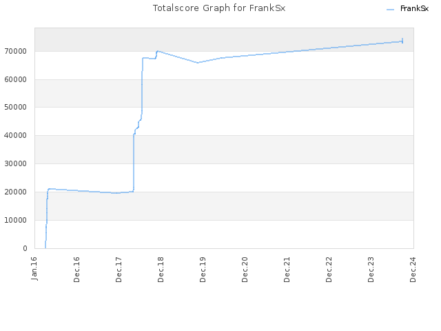 Totalscore Graph for FrankSx