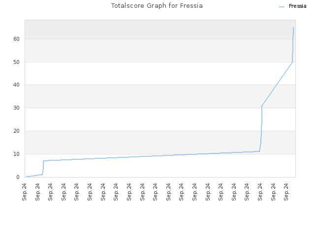 Totalscore Graph for Fressia