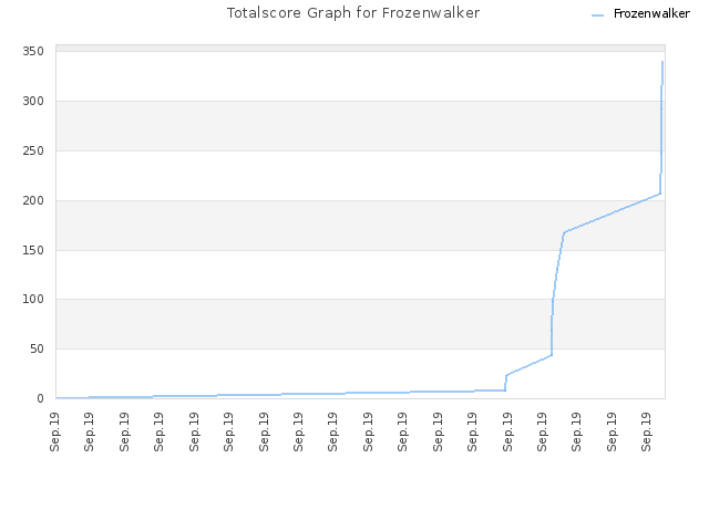 Totalscore Graph for Frozenwalker