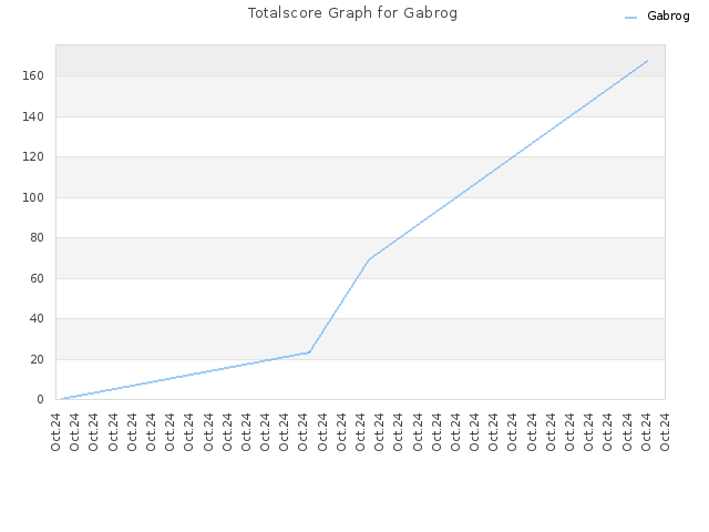 Totalscore Graph for Gabrog