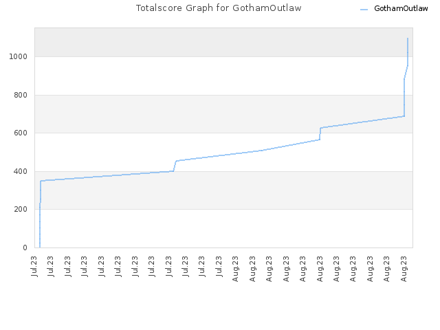 Totalscore Graph for GothamOutlaw