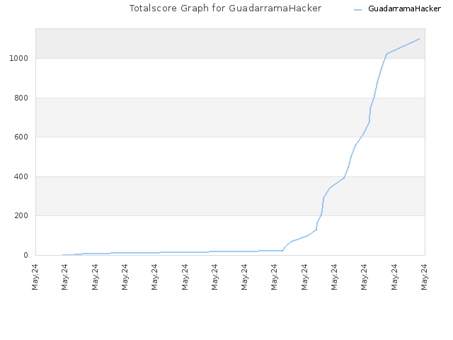 Totalscore Graph for GuadarramaHacker