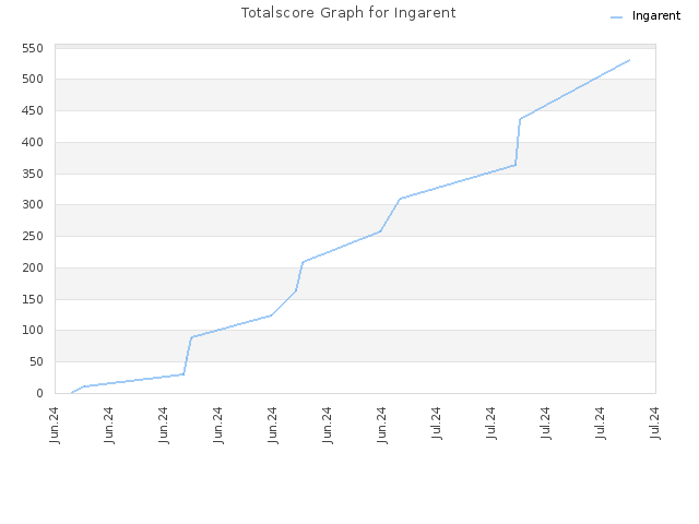 Totalscore Graph for Ingarent