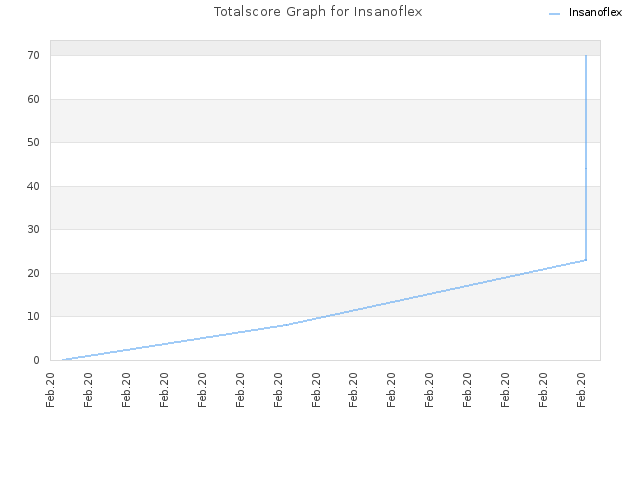 Totalscore Graph for Insanoflex