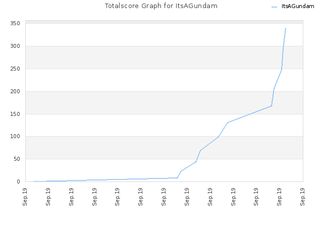 Totalscore Graph for ItsAGundam