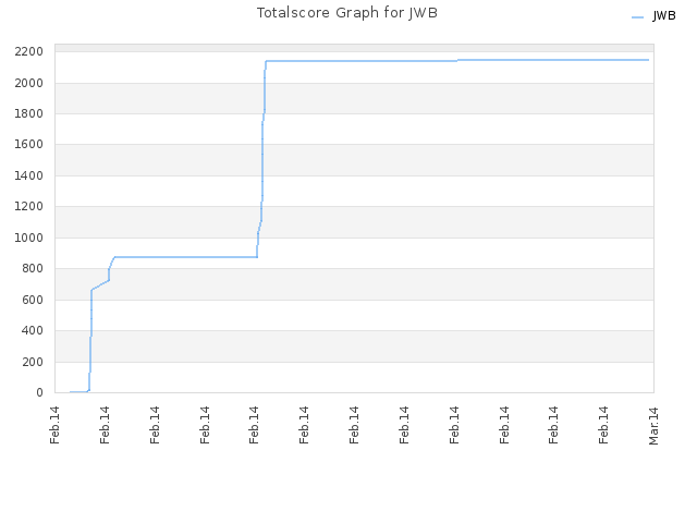 Totalscore Graph for JWB