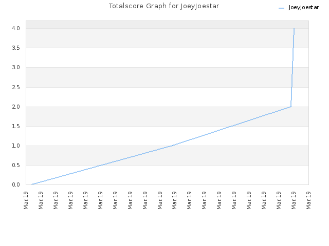 Totalscore Graph for JoeyJoestar