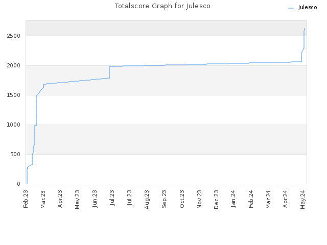 Totalscore Graph for Julesco