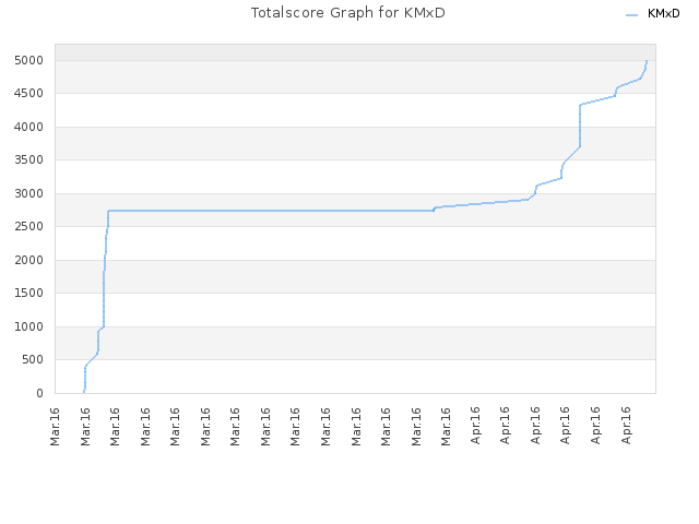 Totalscore Graph for KMxD