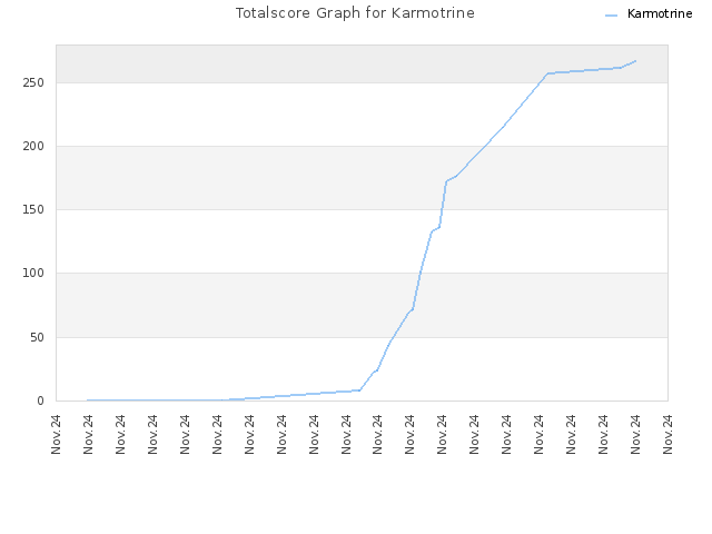 Totalscore Graph for Karmotrine