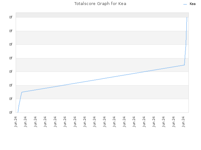 Totalscore Graph for Kea