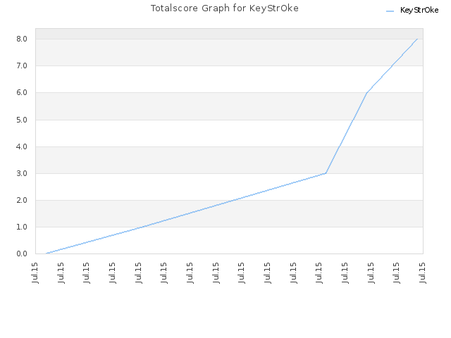 Totalscore Graph for KeyStrOke