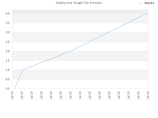 Totalscore Graph for Knocks