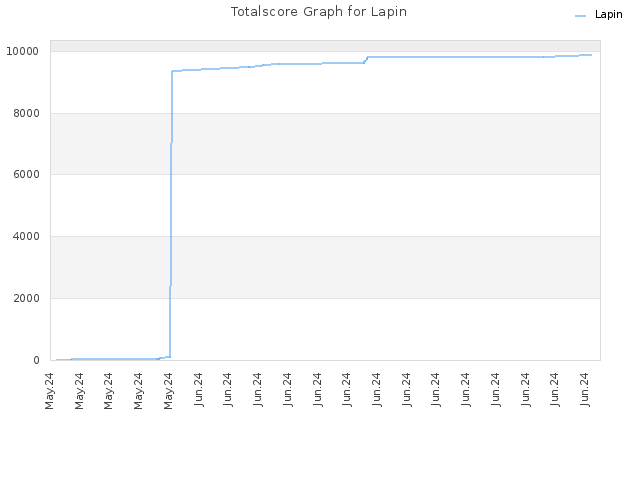 Totalscore Graph for Lapin