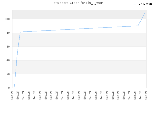 Totalscore Graph for Lin_L_Wan