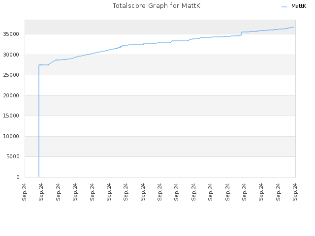 Totalscore Graph for MattK