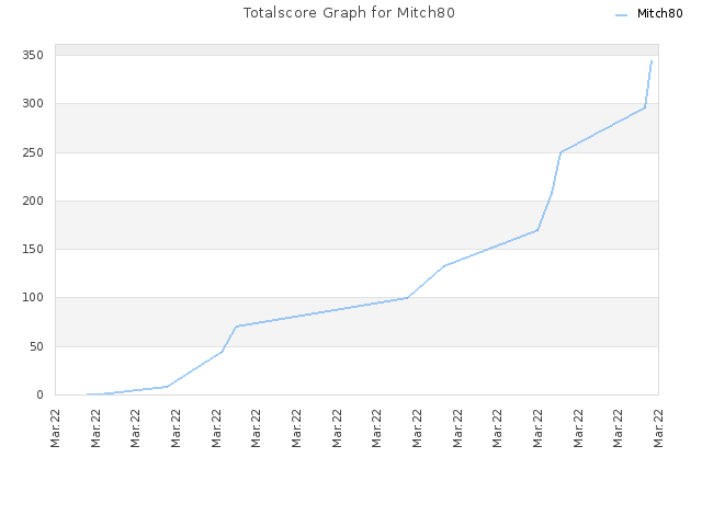 Totalscore Graph for Mitch80