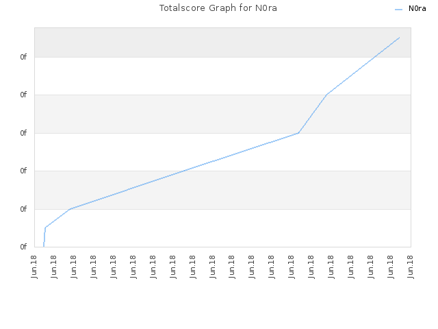 Totalscore Graph for N0ra