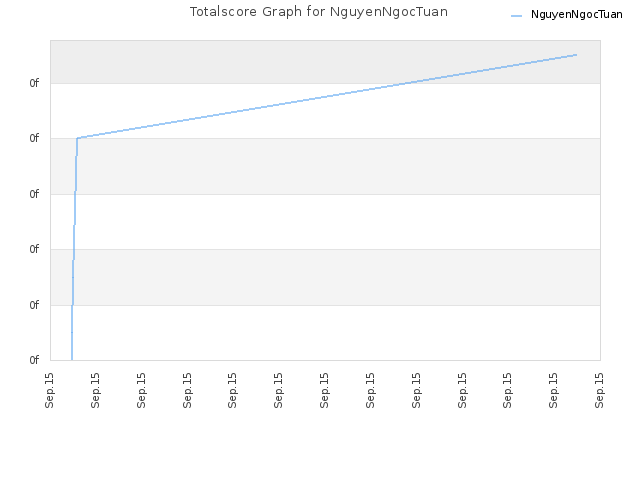 Totalscore Graph for NguyenNgocTuan