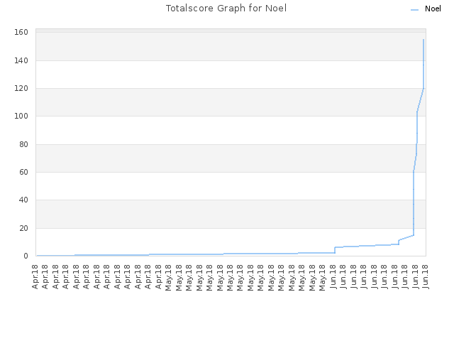 Totalscore Graph for Noel