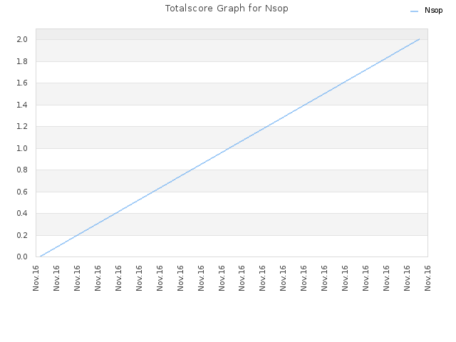 Totalscore Graph for Nsop